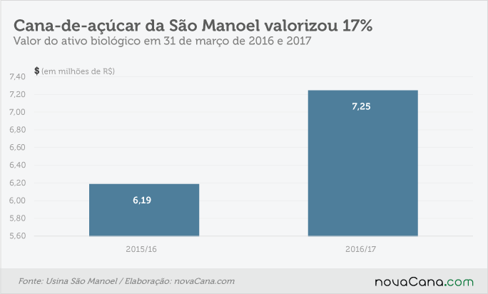 201705-resultado sao manoel - ativo biologico