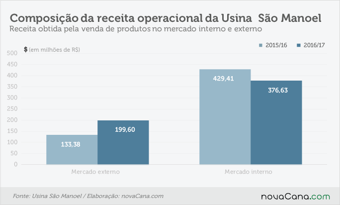 201705-resultado sao manoel - composicao vendas