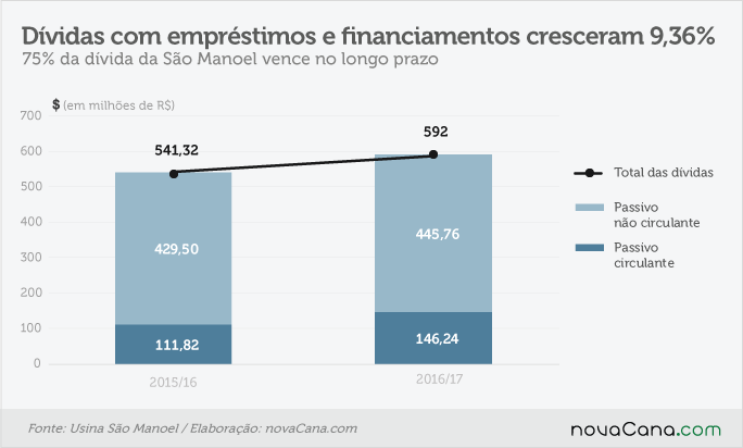 201705-resultado sao manoel - dividas