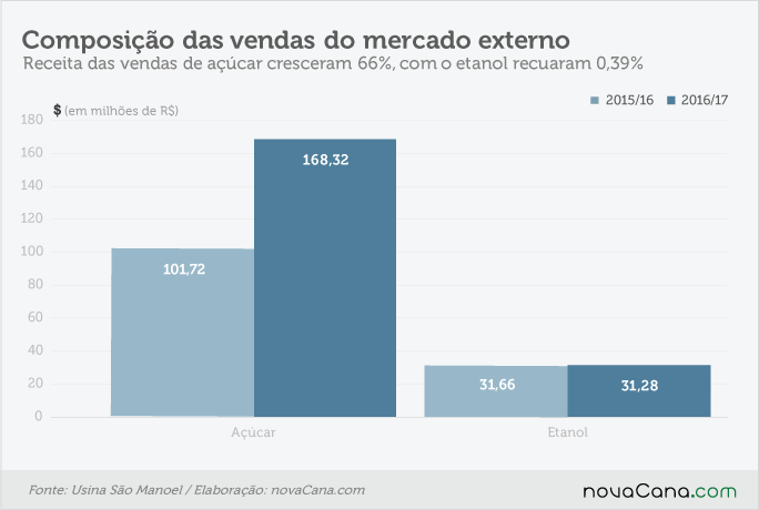 201705-resultado sao manoel - mercado externo