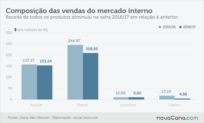 201705-resultado sao manoel - mercado interno