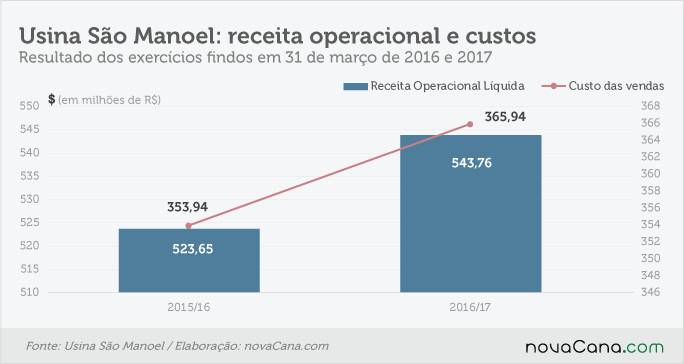 201705-resultado sao manoel - receita e custo