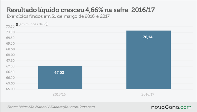 201705-resultado sao manoel - resultado liquido