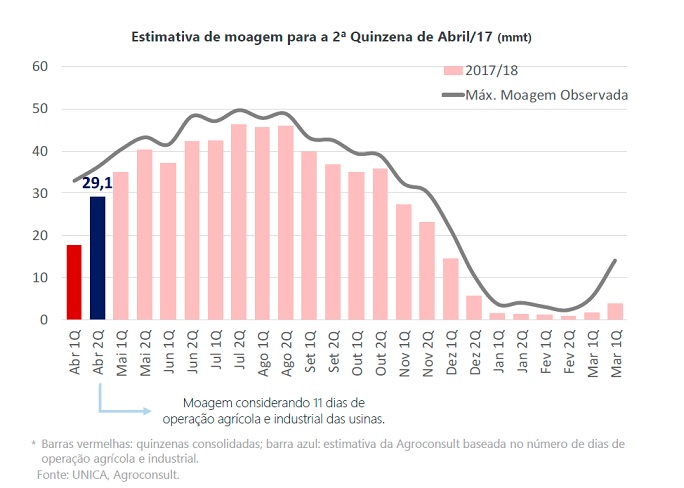 20170511 Agroconsult-estimativa quinzena