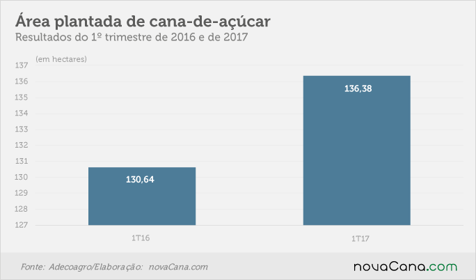 201705 adecoagro-grafico-area cana