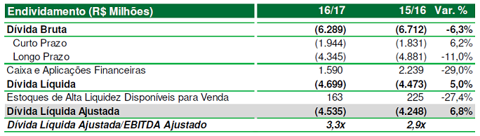 20170602 endividamento