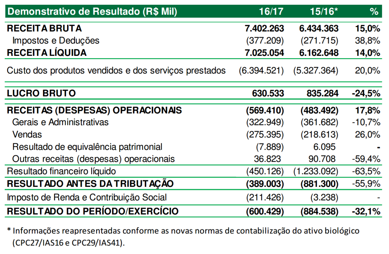 20170602 resultado financeiro resumido