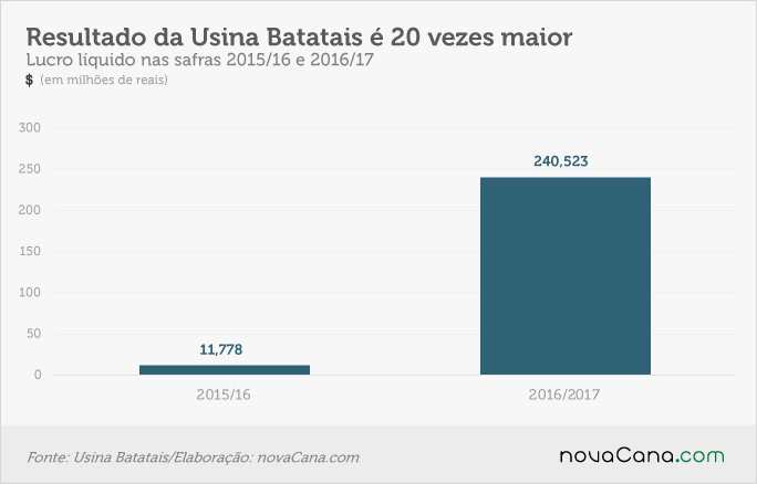 20170620 usina batatais-resultado líquido