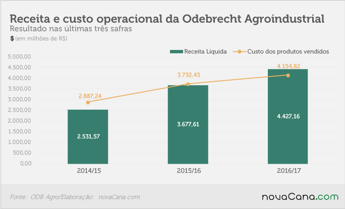 20170630 ODB-Agro - receita e custo