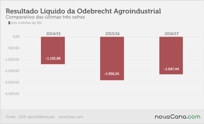 20170630 ODB-Agro - resultado líquido