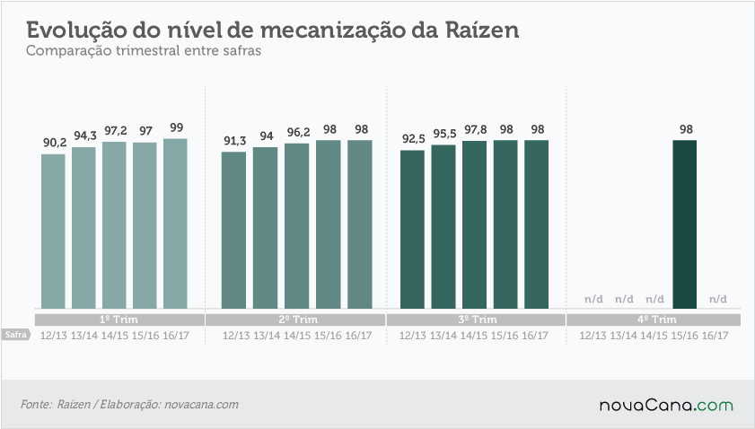 201706 4T17-evolução-nivel-de-mecanizaçao
