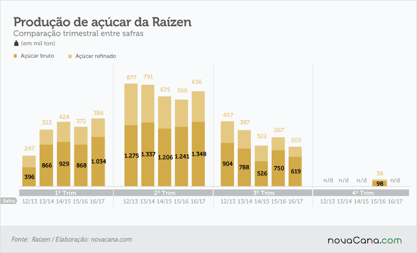 201706 4T17-produção-de-açucar