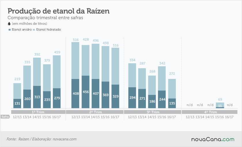 201706 4T17-produção-etanol