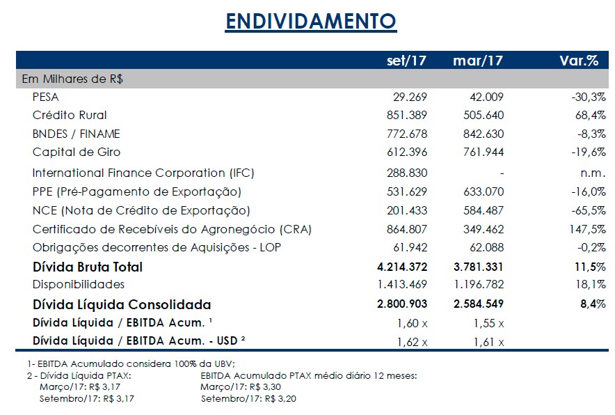 20171110 SM endividamento