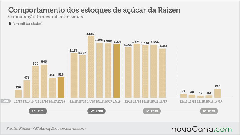 20171121 estoques de açúcar