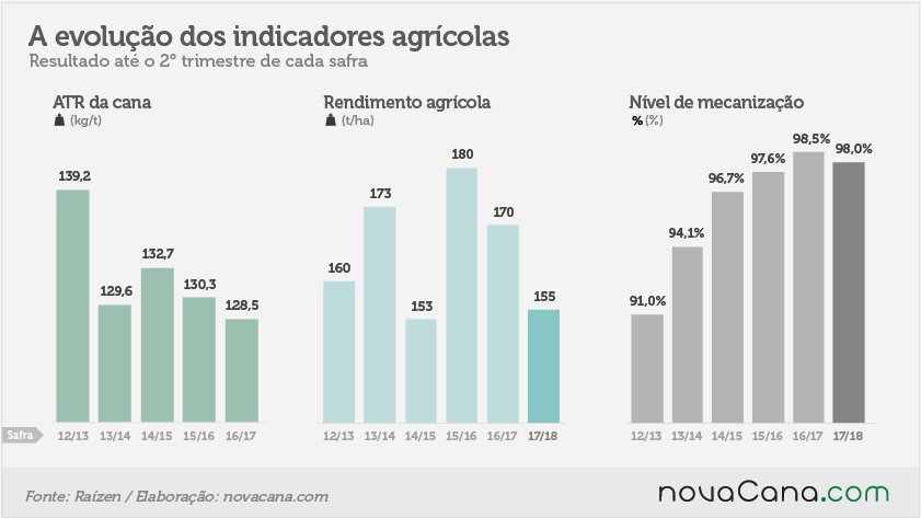 20171121 evolução indicadores agricolas