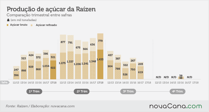 20171121 produção de açucar