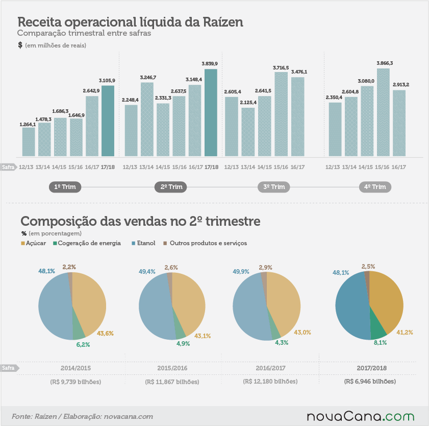 20171121 receita operacional líquida
