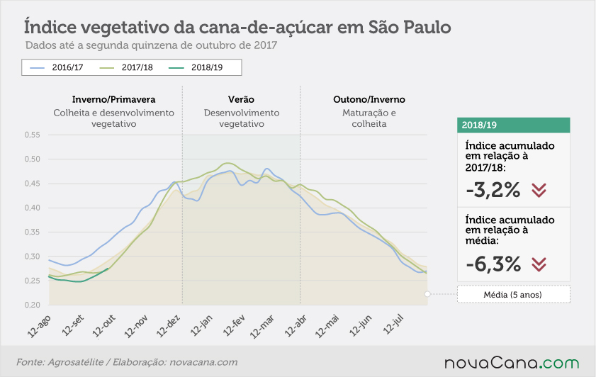 20171128 Indice Vegetativo