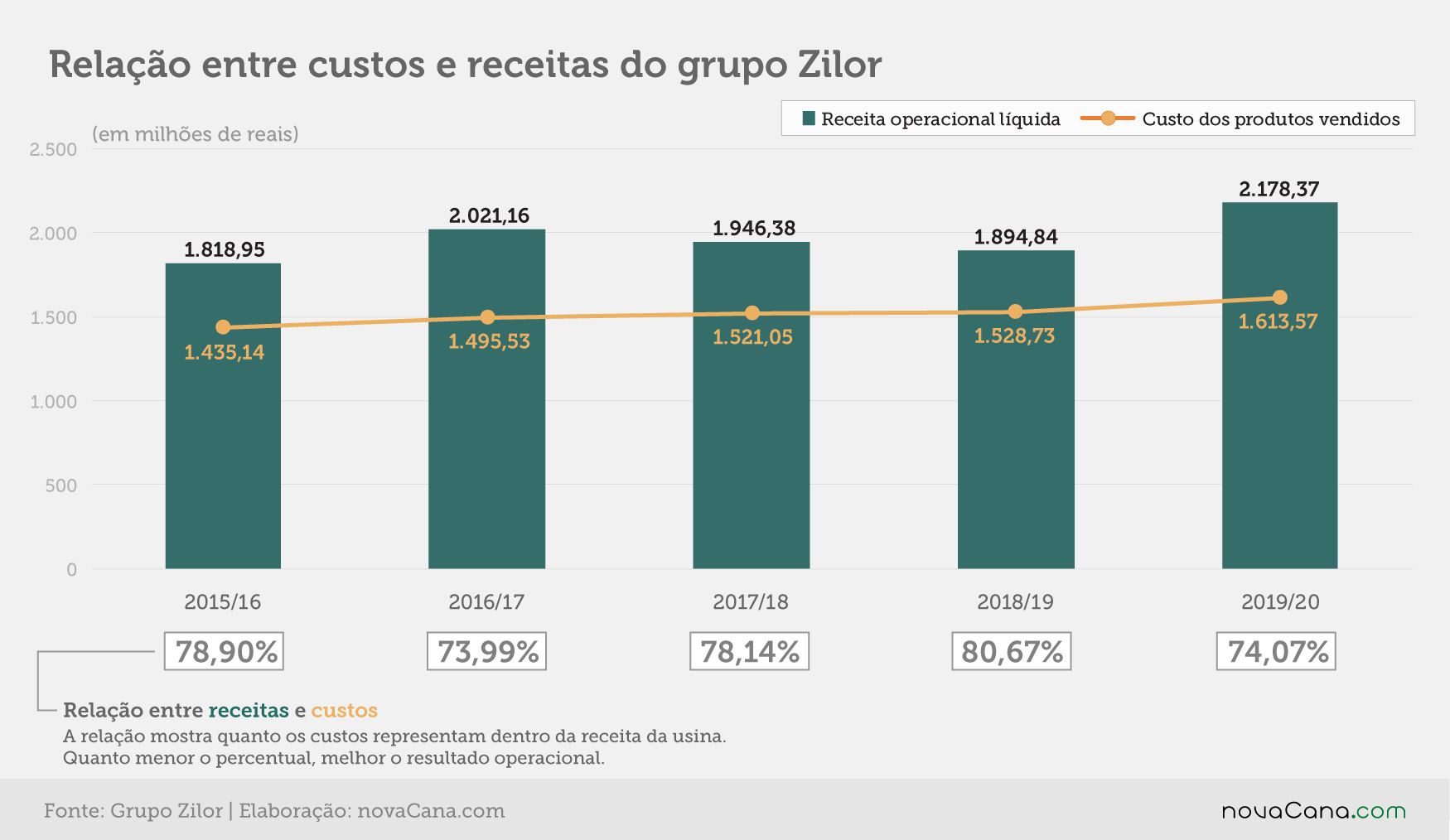 20200703 Zilor receita custos 201920