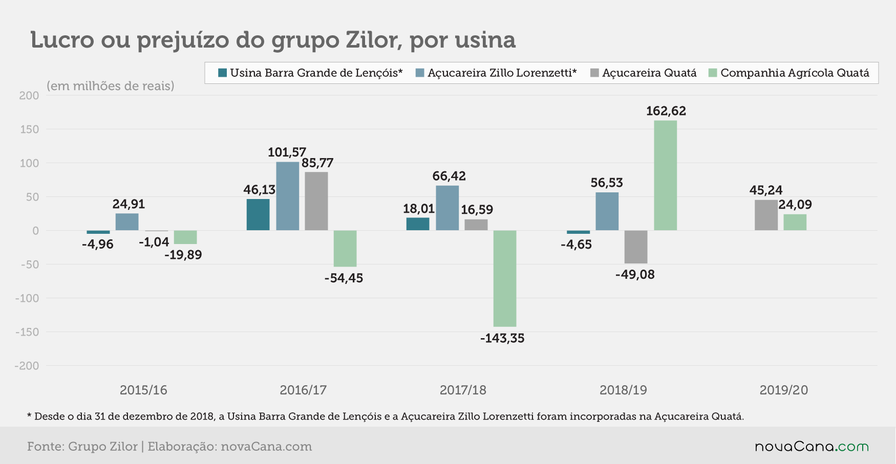 20200703 Zilor resultado usina 201920