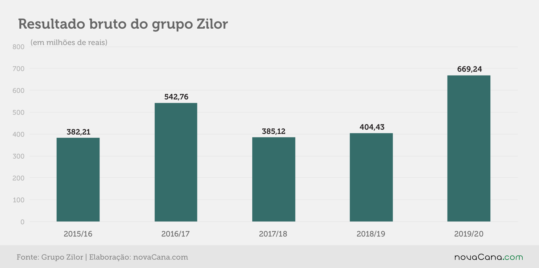 20200703 Zilor resultado bruto 201920