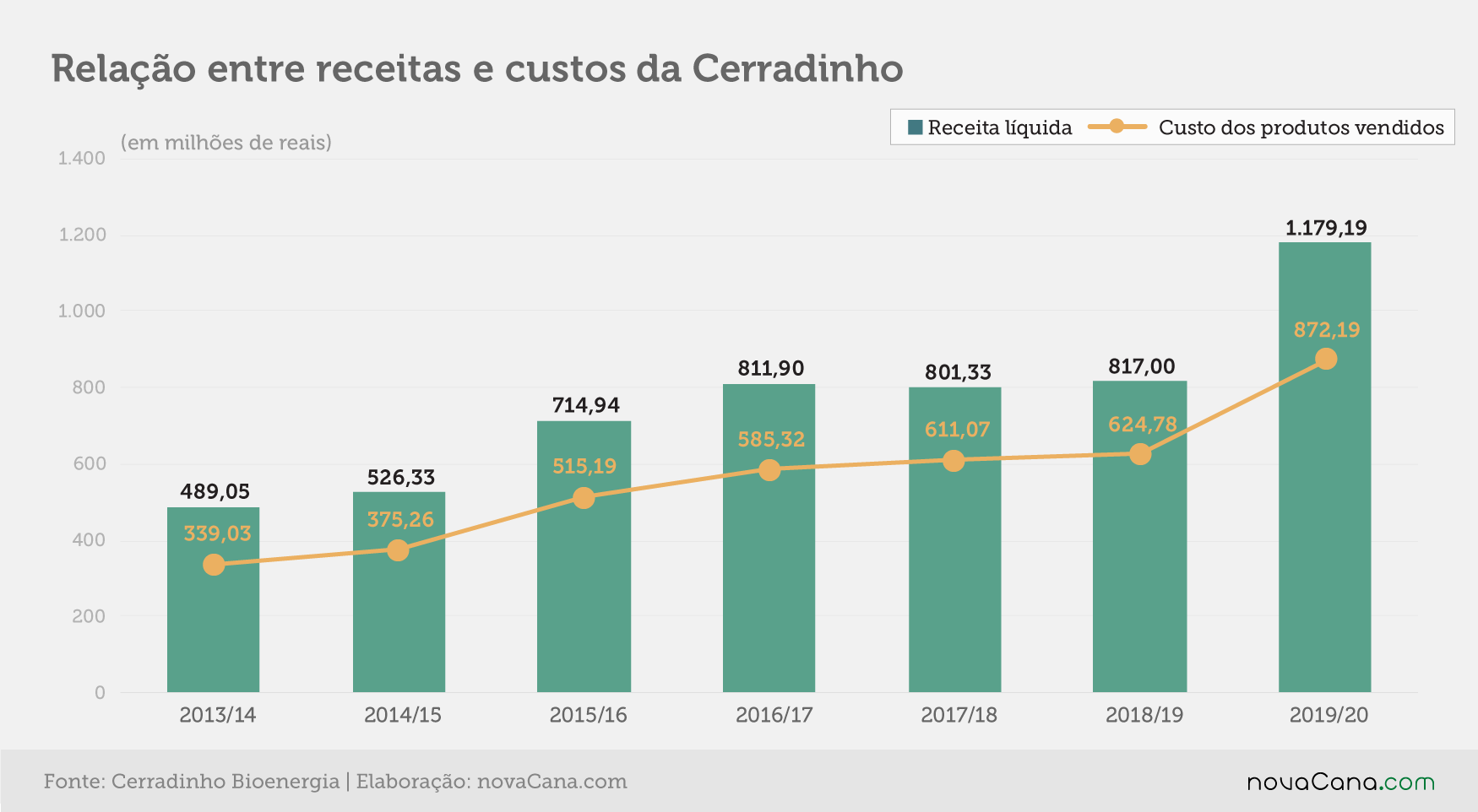 20200709 Relação receita custos Cerradinho 2019 20