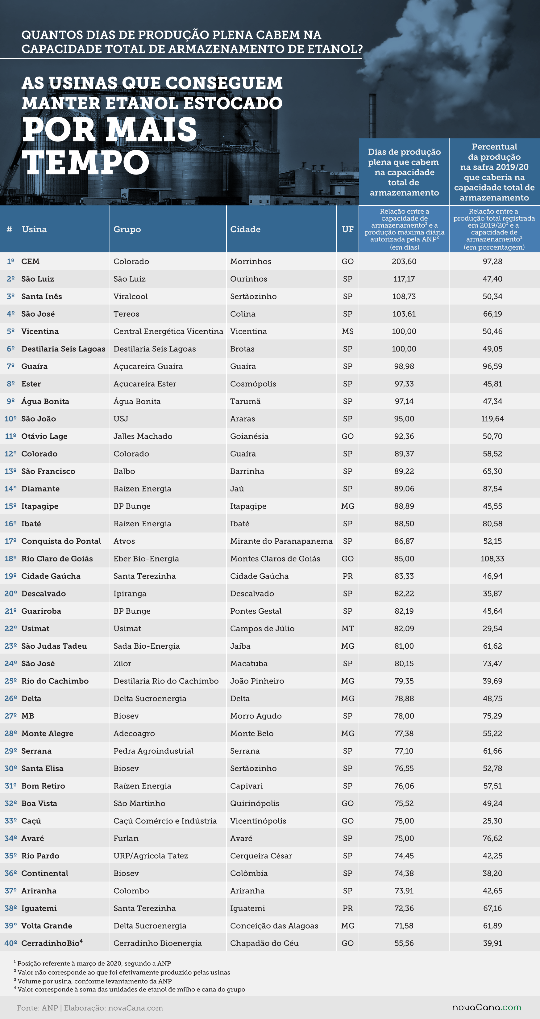 20200720 Ranking dias armazenamento maiores