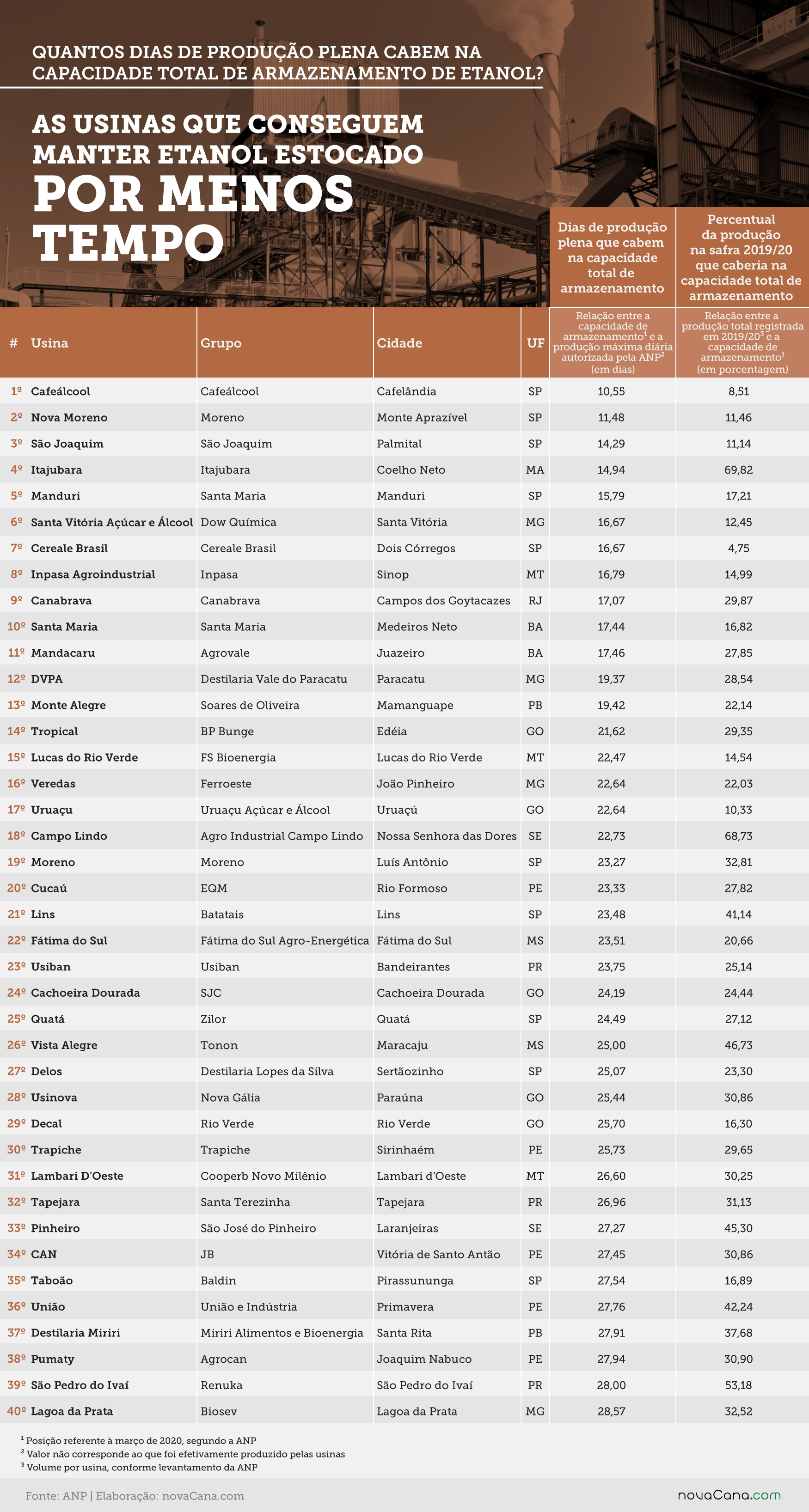 20200720 Ranking dias armazenamento menores