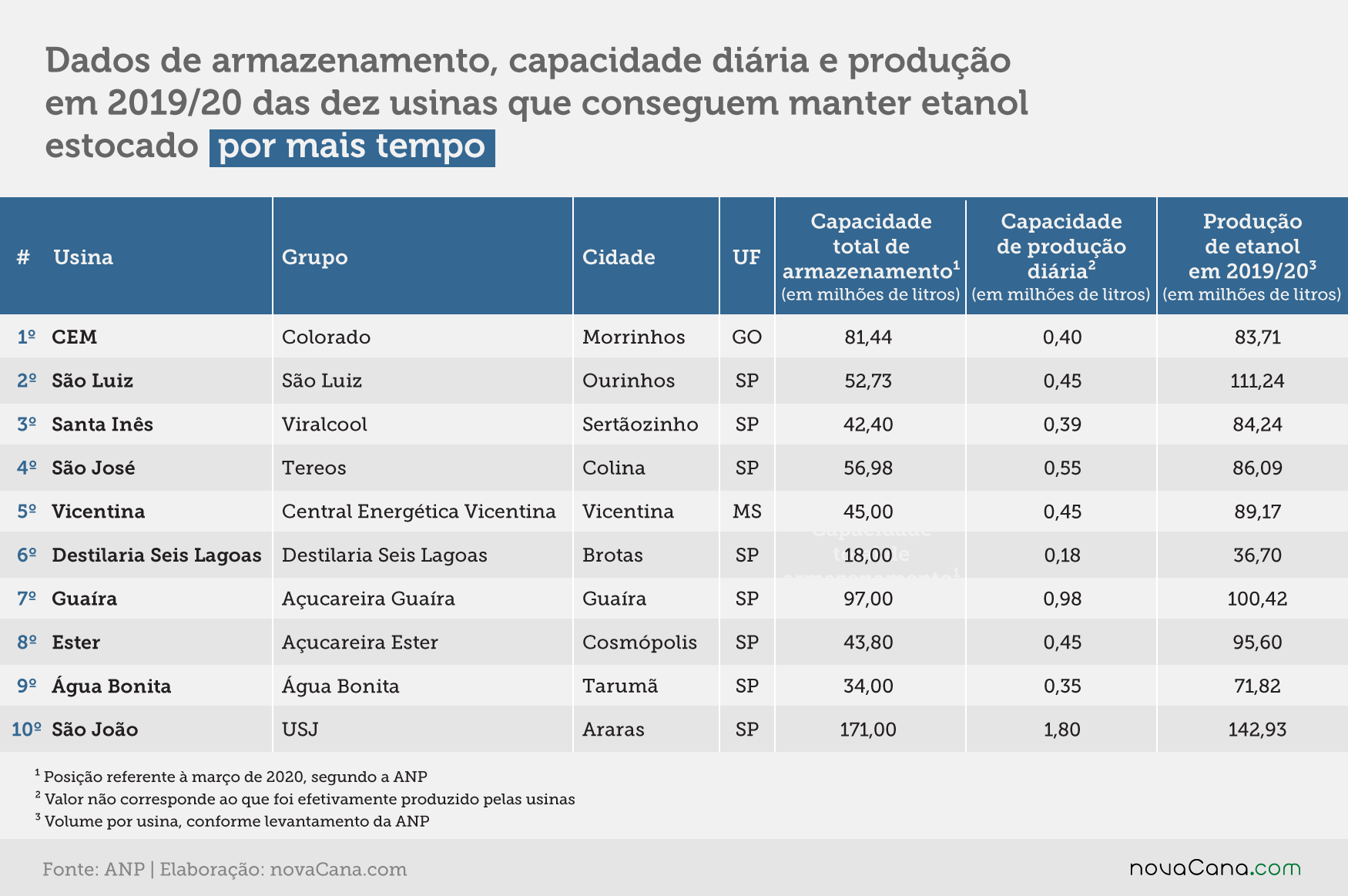 20200720 tabela dias armazenamento maiores