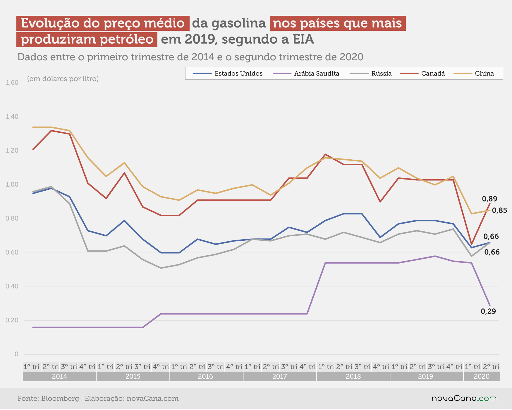 20200807 Bloomberg gasolina petroleo 10maiores produtores