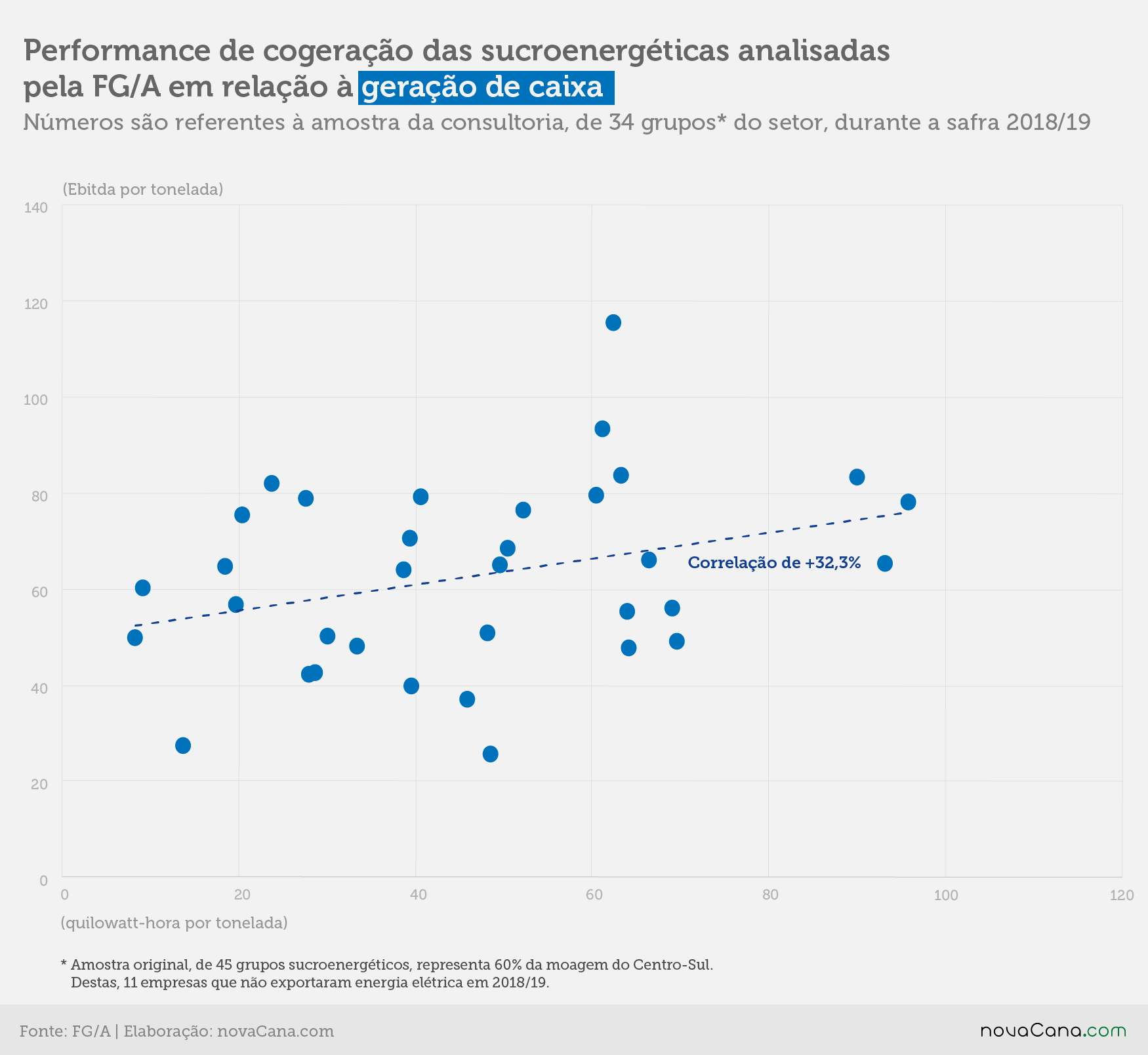 20202801 FGA indicadores cogeração geracao de caixa