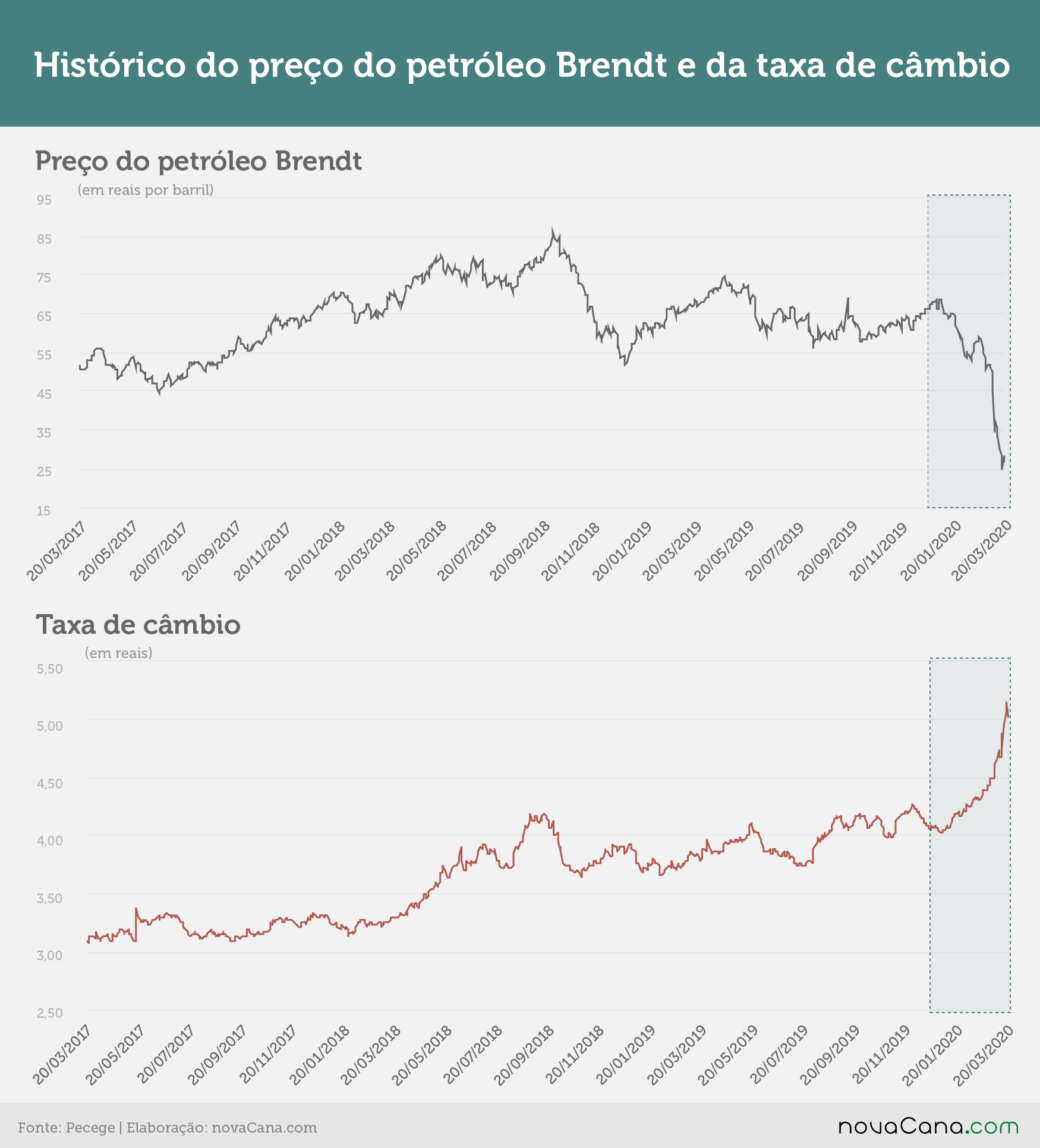 20203025 Preço do petroleo taxa cambial