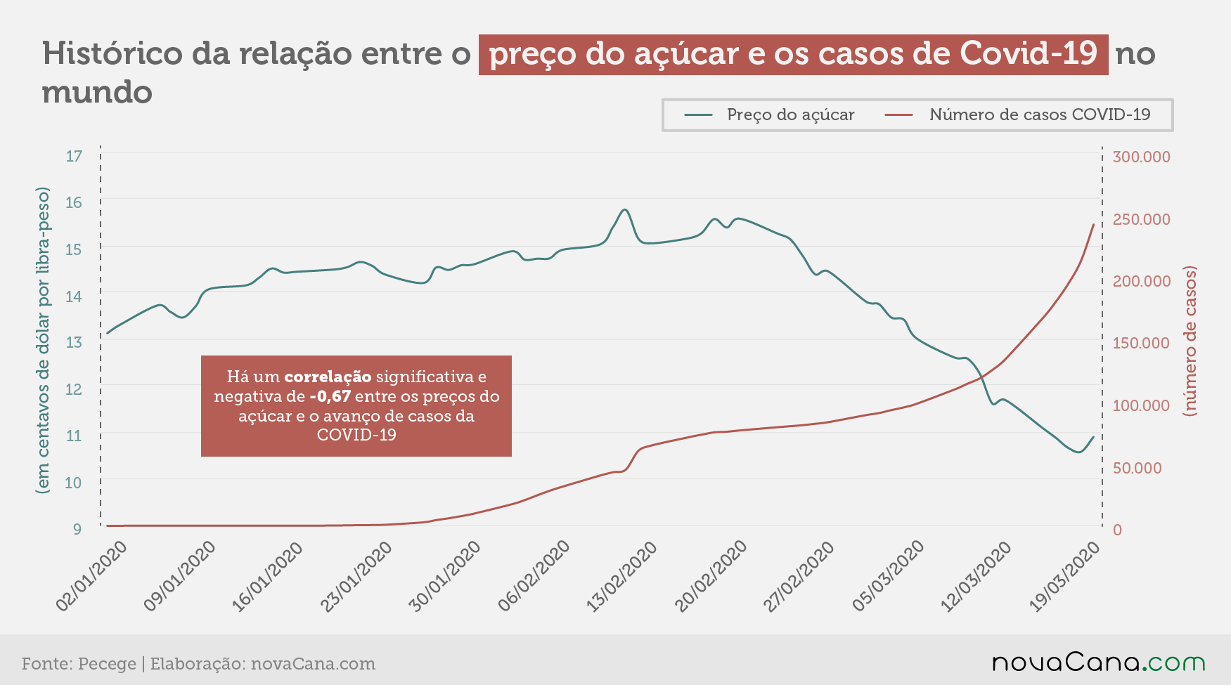 20203025 Preços acúçar CasosCOVID