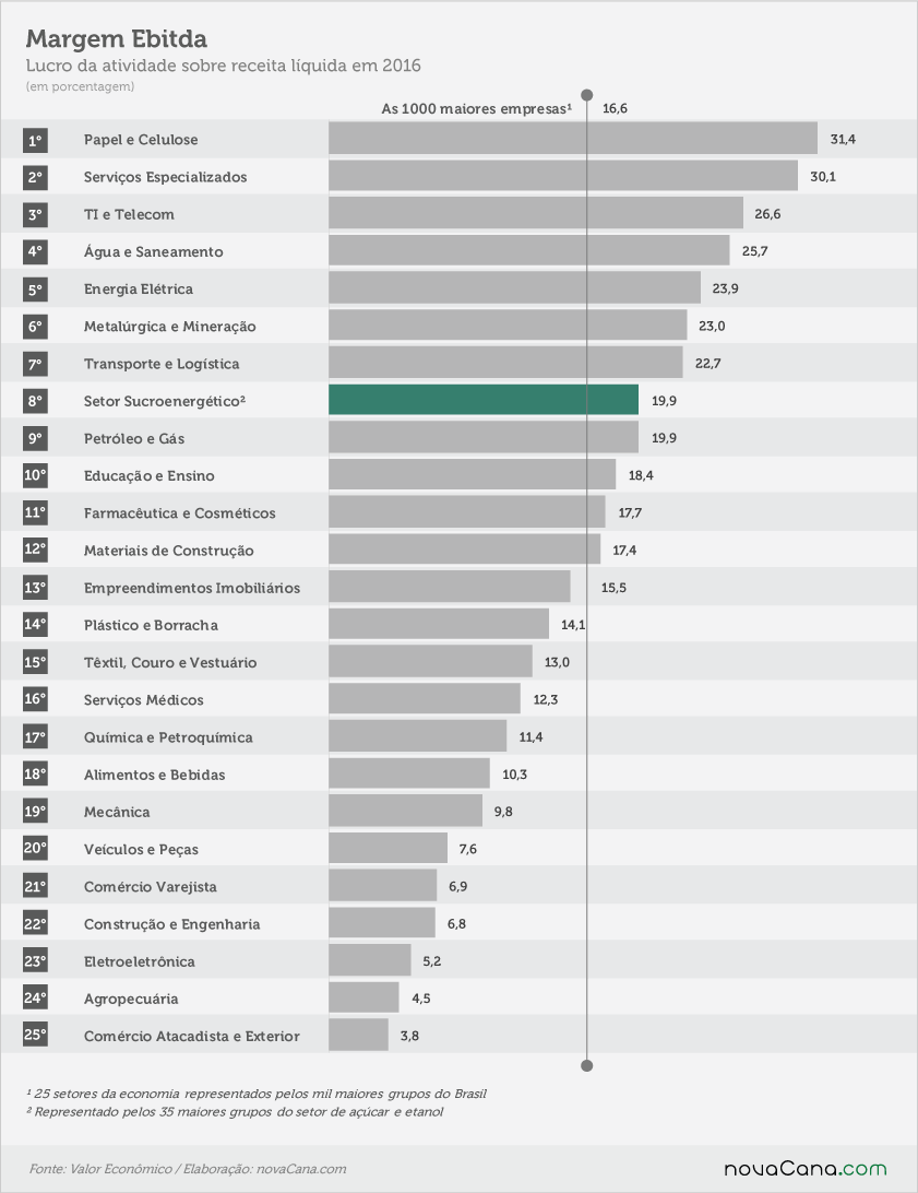 25 setores 190917 margem ebitda