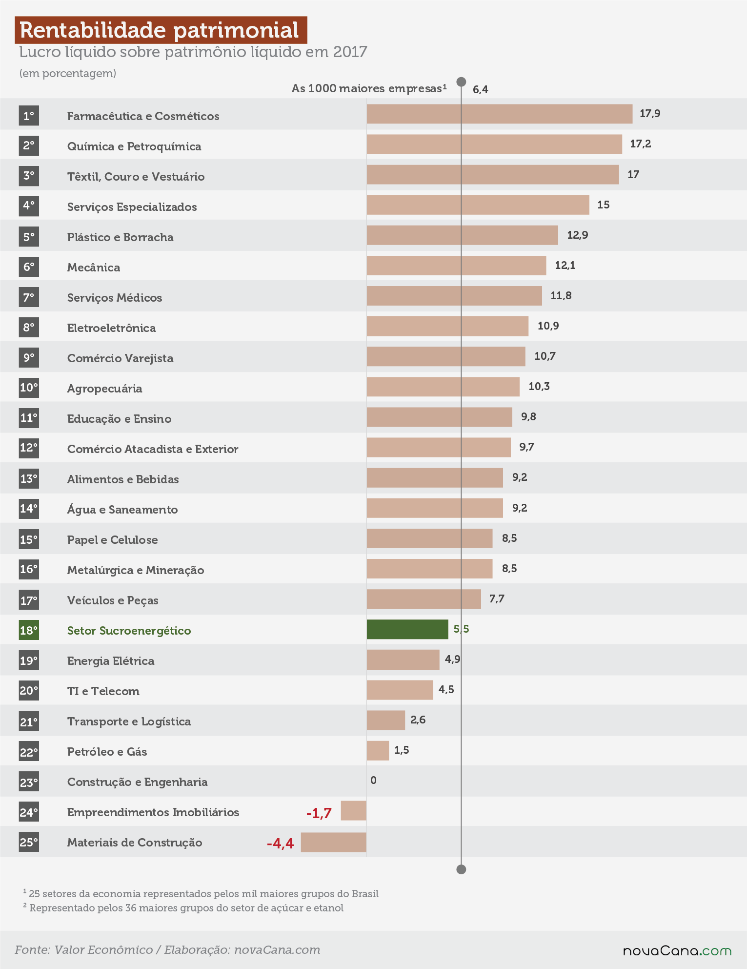 25 setores rentabilidade patrimonial 221118