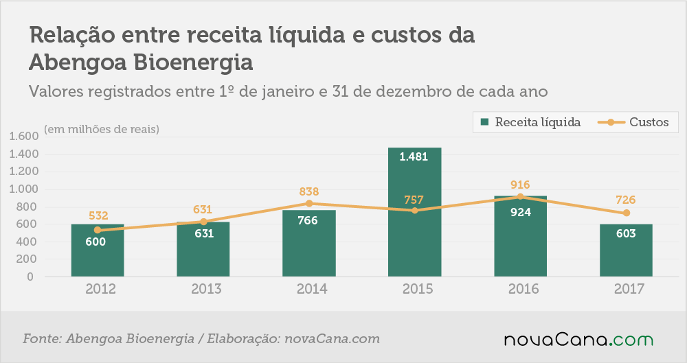 Abengoa balanco2017 3 receita 20181105