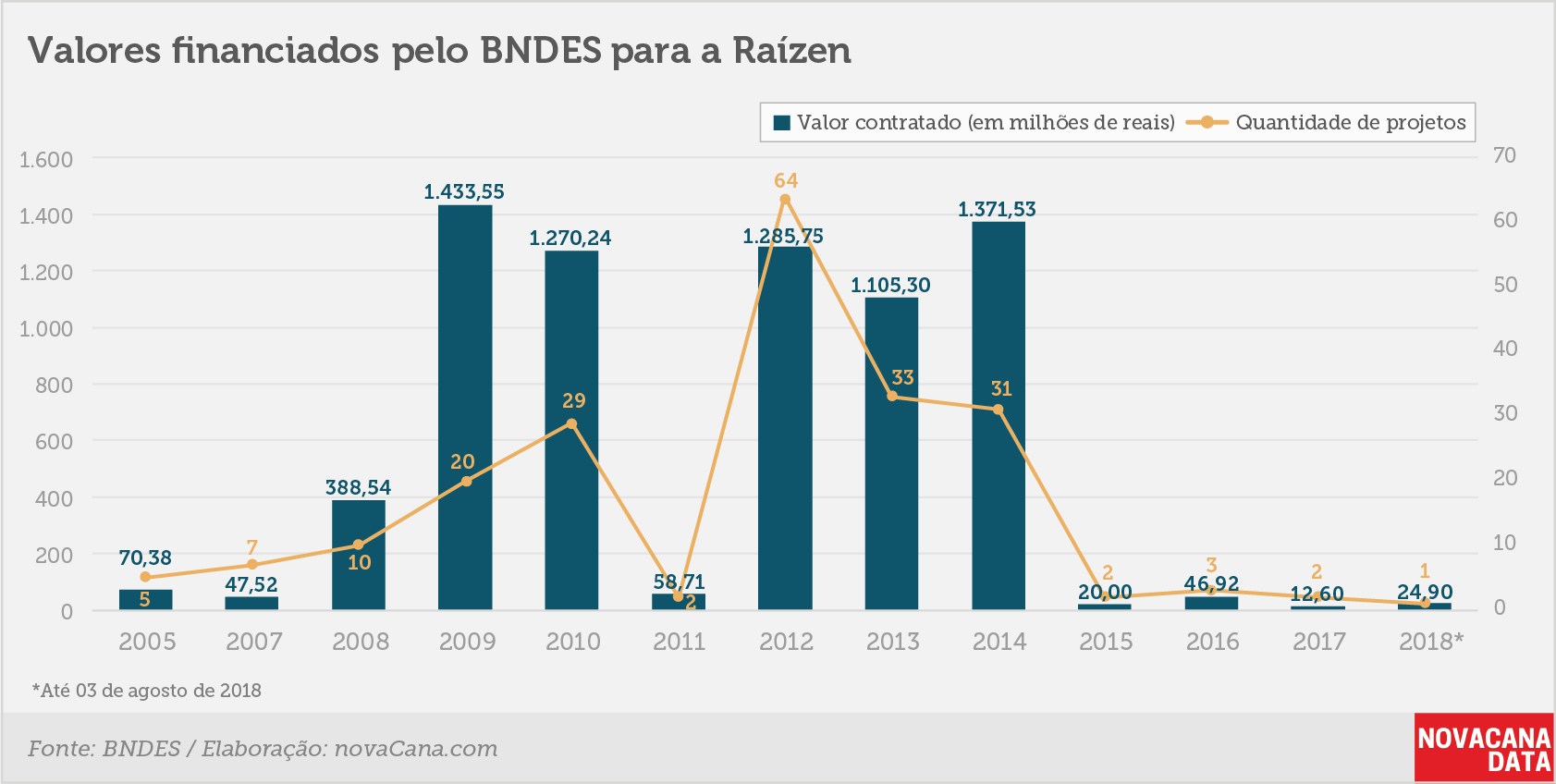 BNDESfin 3 raízen valores 07082018