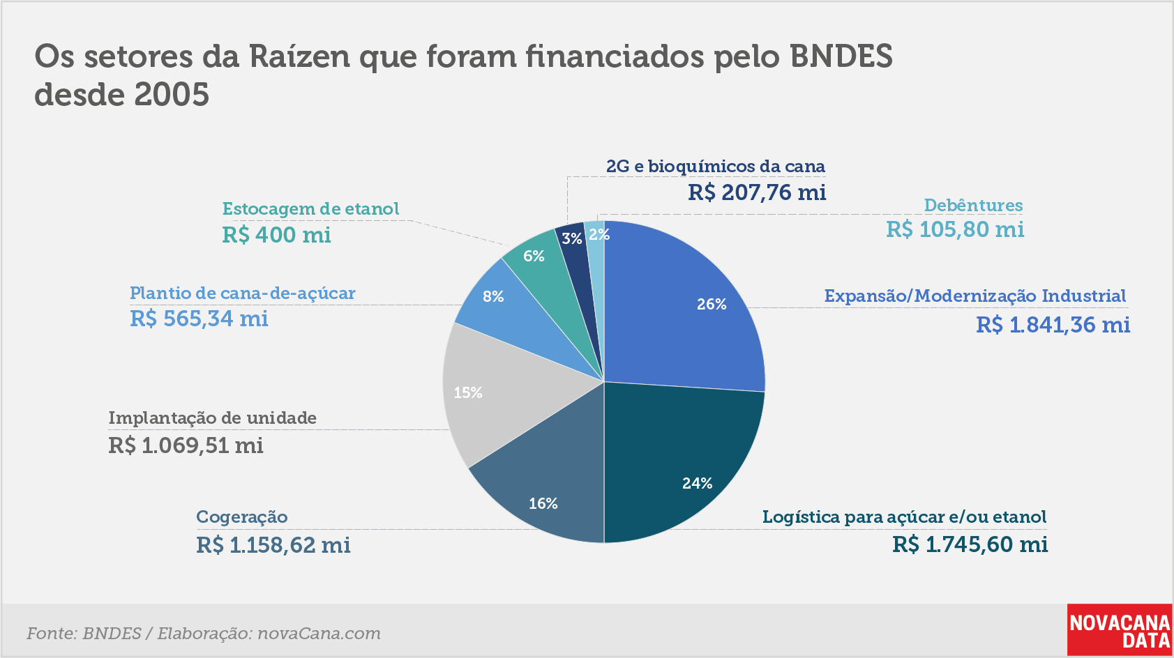 BNDESfin 4 raízen projetos 07082018