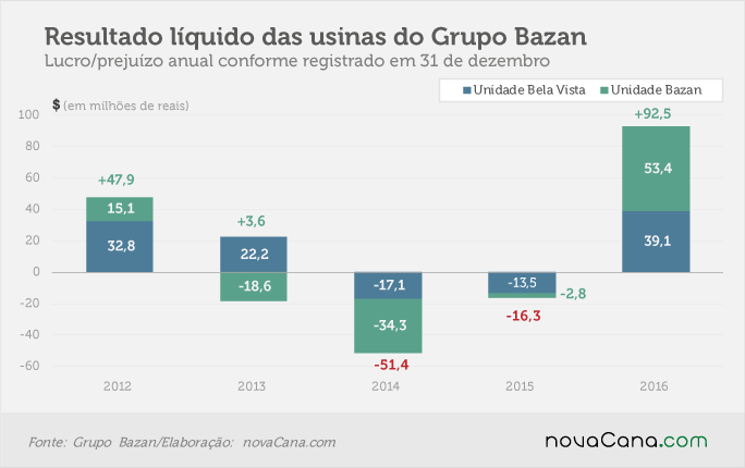 Bazan resultado
