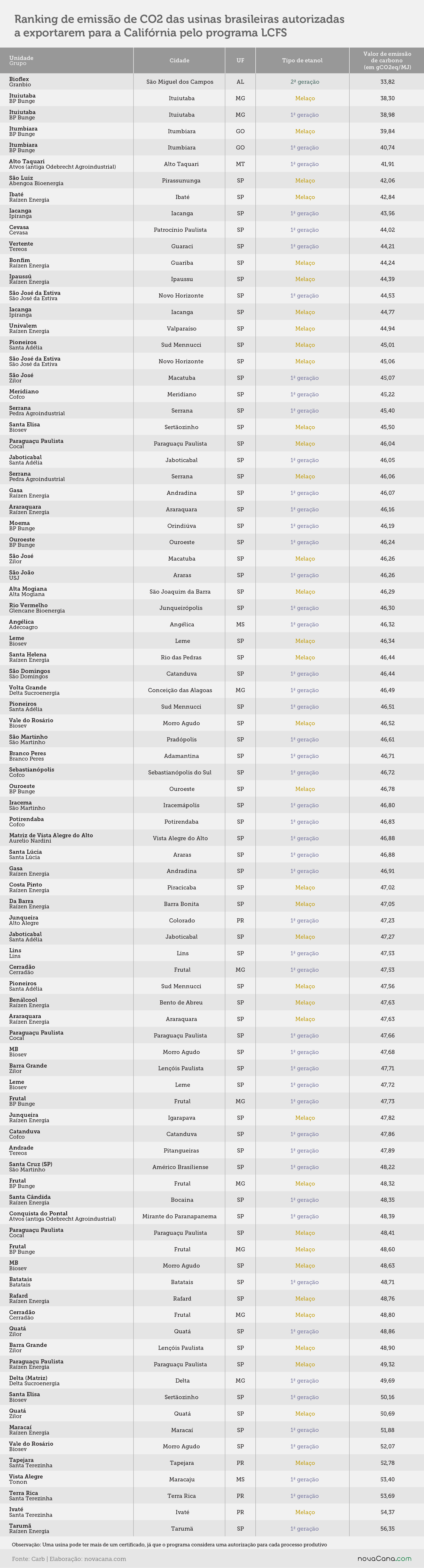 Certificacao california ranking emissao co2