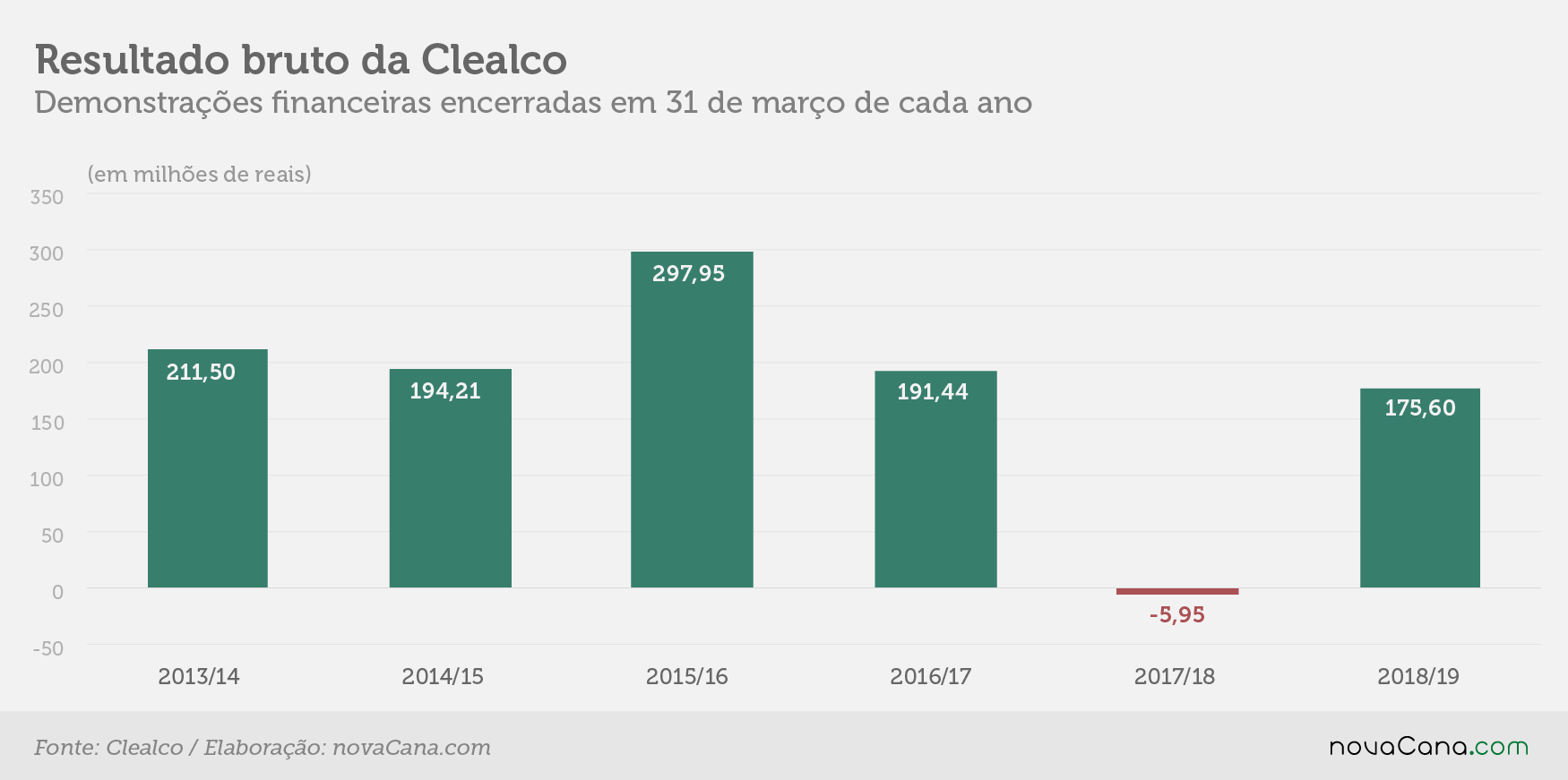 Clealco 2 lucro bruto20190723