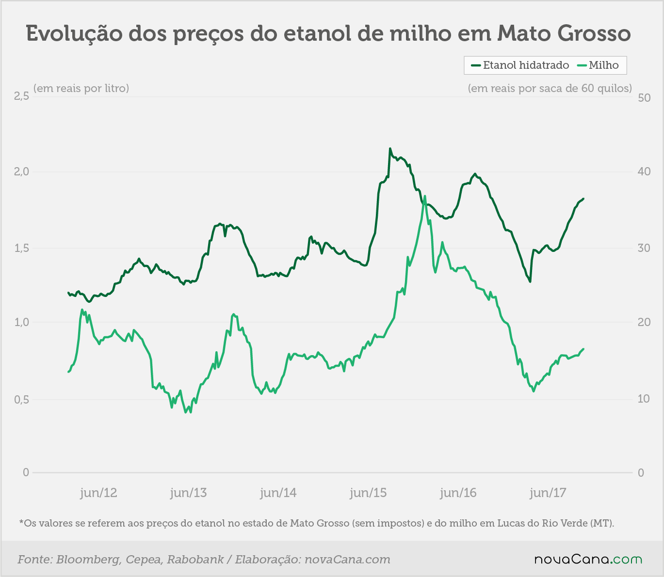 Duff preços etanol milho MT 010818