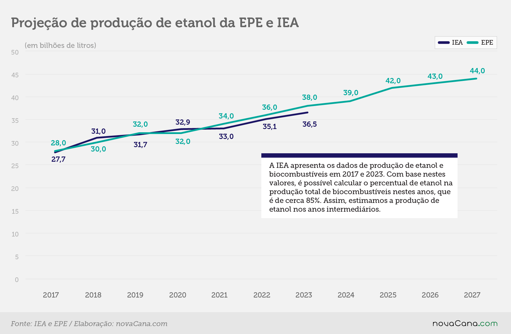 EPE IEA projecao etanol brasil 20122018