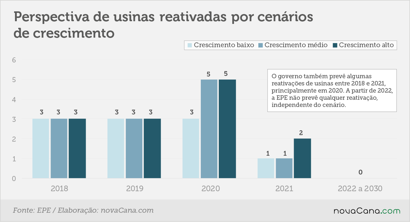 EPE projeção usinas reativadas 28052018