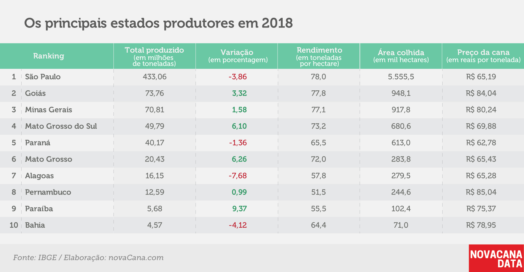 IBGE 2019 2 estados produtores