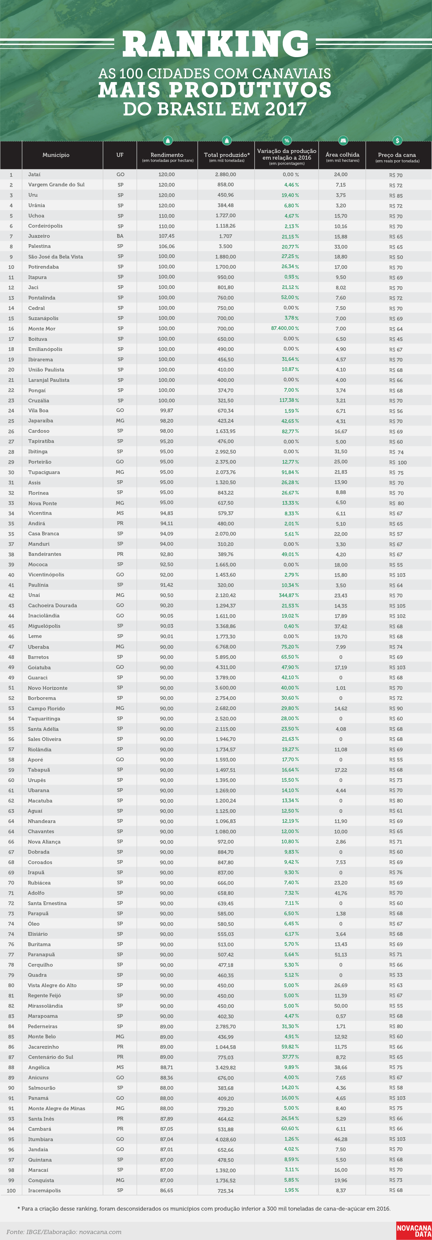 IBGE 2 ranking canaviais produtivos 3 02102018