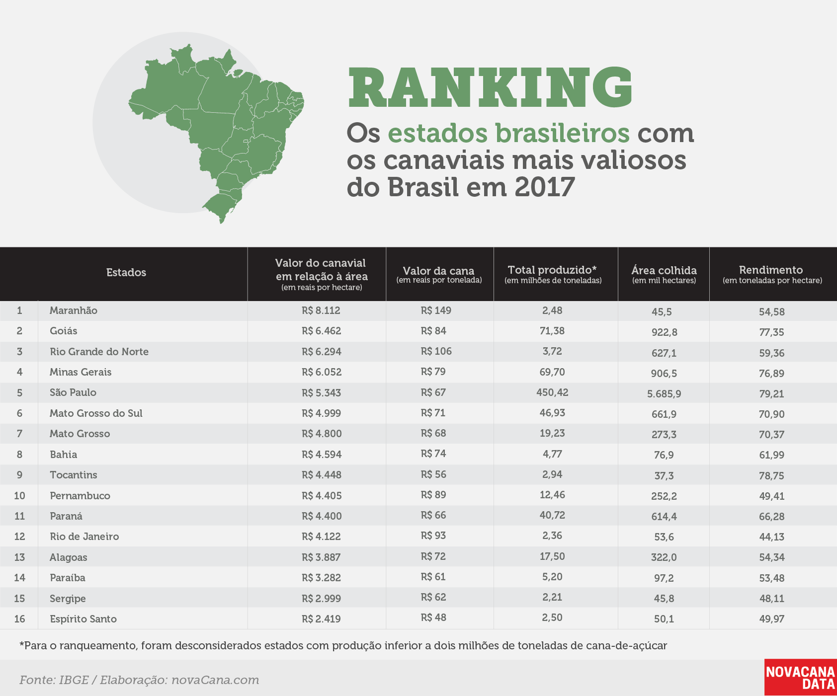 IBGE 3 ranking canaviais valiosos 1 08102018