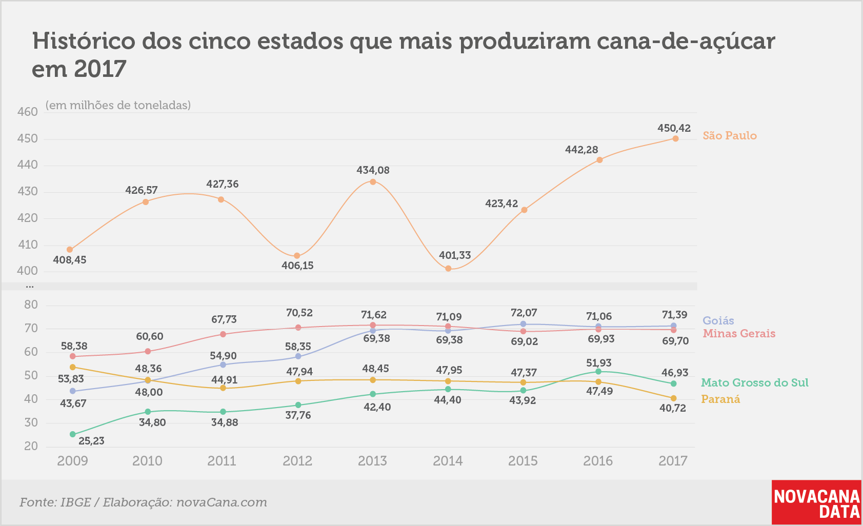 IBGE producao cana estados 01 01102018