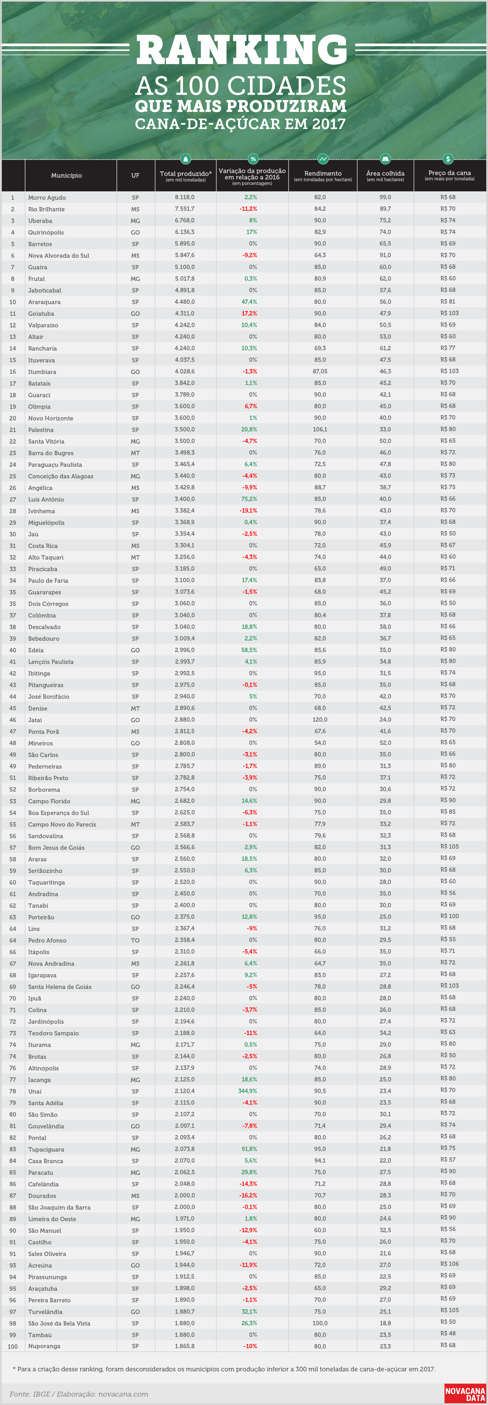 IBGE producao cana ranking cidades estados 03 01102018